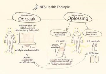 Nes health Therapie